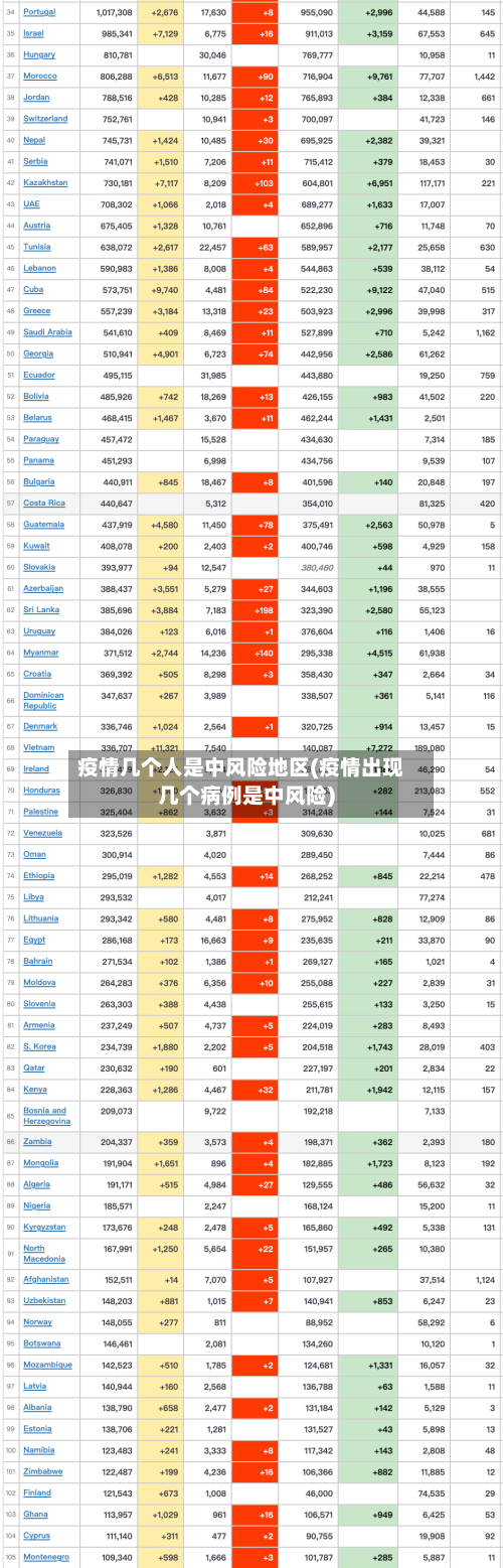 疫情几个人是中风险地区(疫情出现几个病例是中风险)