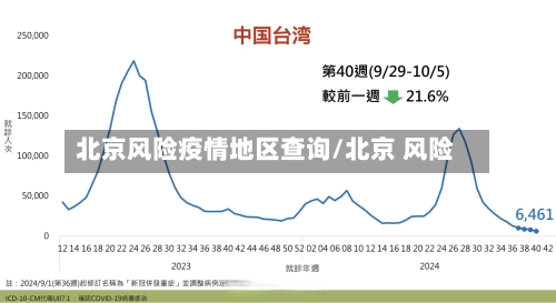 北京风险疫情地区查询/北京 风险