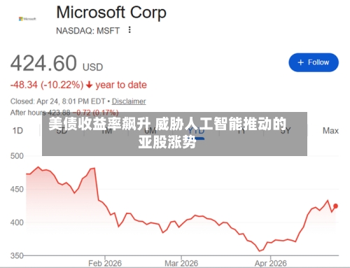 美债收益率飙升 威胁人工智能推动的亚股涨势-第2张图片