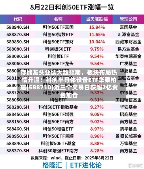 存储龙头业绩大超预期，板块布局热情升温！科创半导体设备ETF华泰柏瑞(588710)近三个交易日获超2亿资金加仓