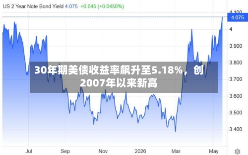 30年期美债收益率飙升至5.18%，创2007年以来新高-第3张图片