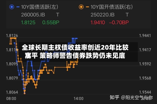 全球长期主权债收益率创近20年比较高水平 策略师警告债券跌势仍未见底