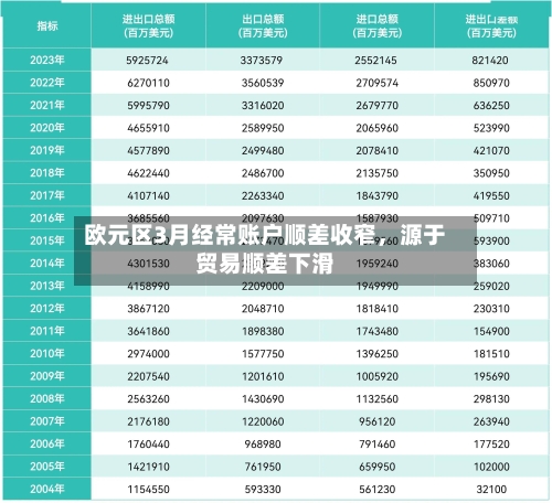 欧元区3月经常账户顺差收窄，源于贸易顺差下滑-第2张图片
