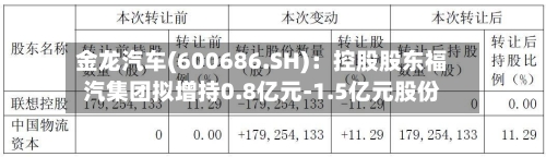 金龙汽车(600686.SH)：控股股东福汽集团拟增持0.8亿元-1.5亿元股份