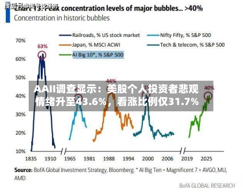 AAII调查显示：美股个人投资者悲观情绪升至43.6%，看涨比例仅31.7%