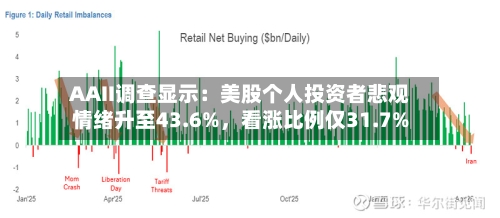 AAII调查显示：美股个人投资者悲观情绪升至43.6%，看涨比例仅31.7%-第3张图片