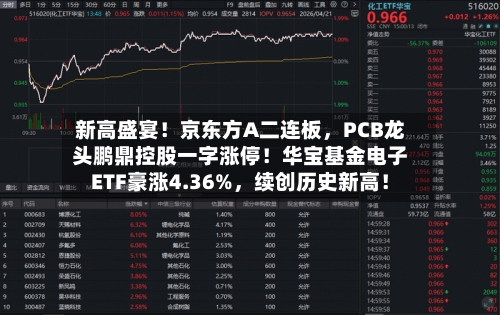 新高盛宴！京东方A二连板，PCB龙头鹏鼎控股一字涨停！华宝基金电子ETF豪涨4.36%，续创历史新高！-第3张图片