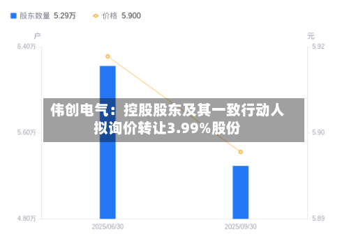 伟创电气:控股股东及其一致行动人拟询价转让3.99%股份