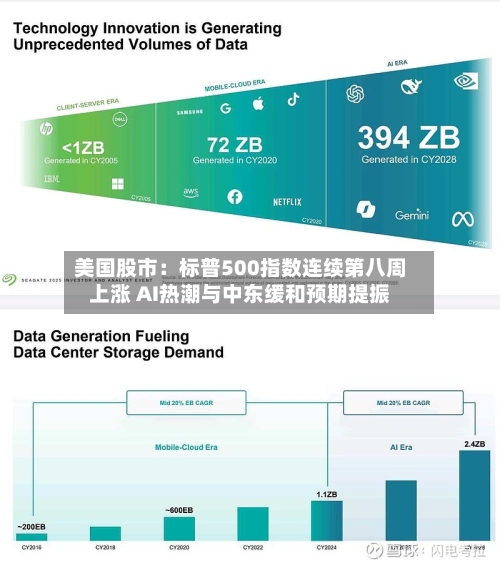 美国股市：标普500指数连续第八周上涨 AI热潮与中东缓和预期提振