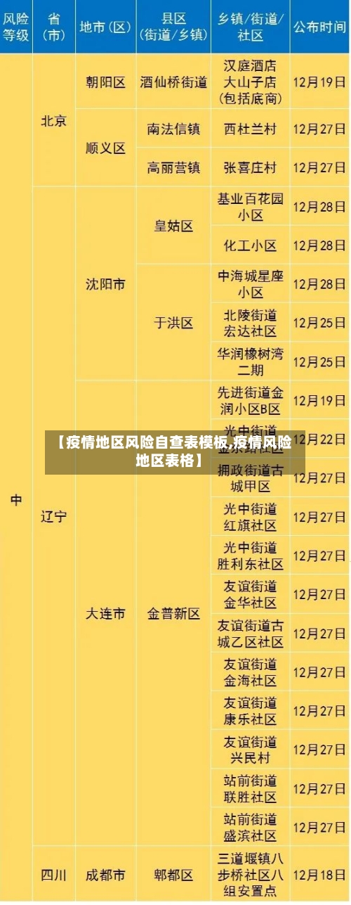 【疫情地区风险自查表模板,疫情风险地区表格】-第3张图片