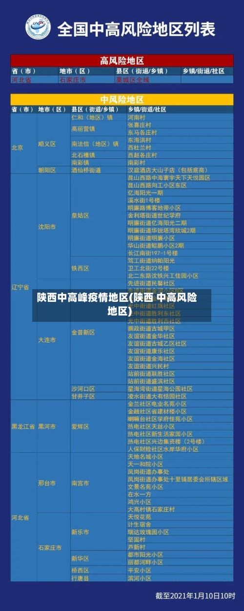 陕西中高峰疫情地区(陕西 中高风险地区)