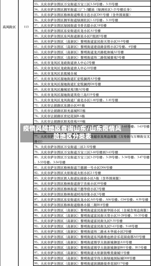 疫情风险地区查询山东/山东疫情风险地区分类表
