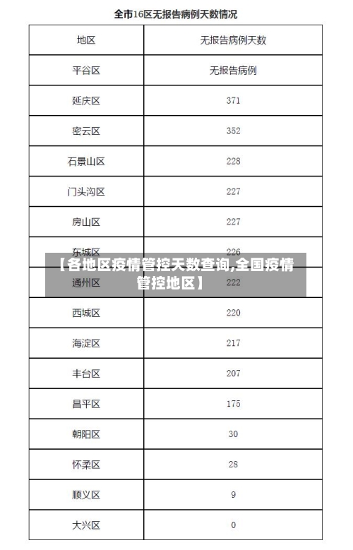 【各地区疫情管控天数查询,全国疫情管控地区】