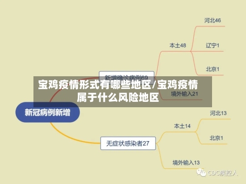 宝鸡疫情形式有哪些地区/宝鸡疫情属于什么风险地区-第3张图片